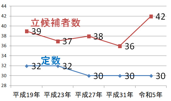 東広島市議会議員選挙 立候補者数の推移