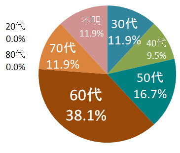 令和5年東広島市議会議員選挙 年代別