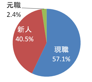令和5年東広島市議会議員選挙 現職・新人の割合