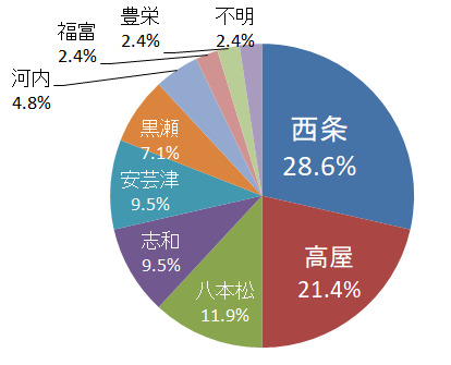 令和5年東広島市議会議員選挙 町別