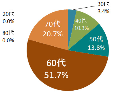 現職の東広島市議員の年代別割合