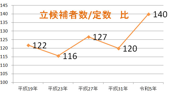 立候補者数/定数