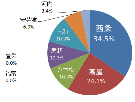 東広島市議会議員【住所 町別の割合】