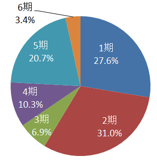 東広島市議会議員【議員歴別の割合】