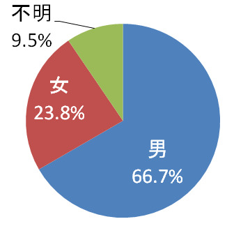 令和5年東広島市議会議員選挙 男女比