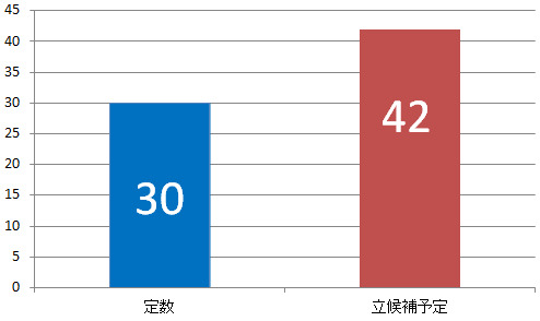 令和5年東広島市議会議員選挙 立候補者数