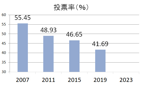 投票率の推移2007～2019　東広島市議会議員選挙