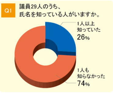 ＪＲ西条駅前で100人に東広島市議会議員についてアンケート