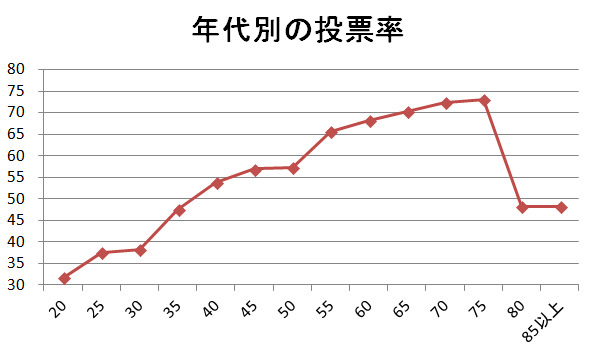 年代別の投票率2019　東広島市議会議員選挙の参考