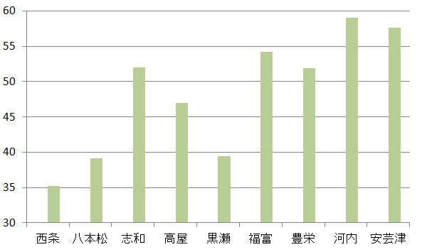 町別の投票率　東広島市議会議員選挙2019