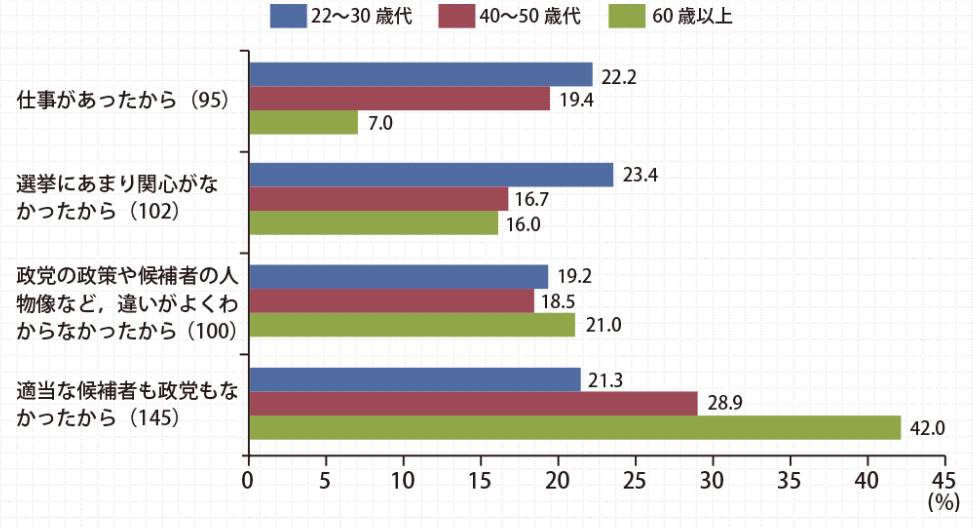 年代別の選挙に行かない理由