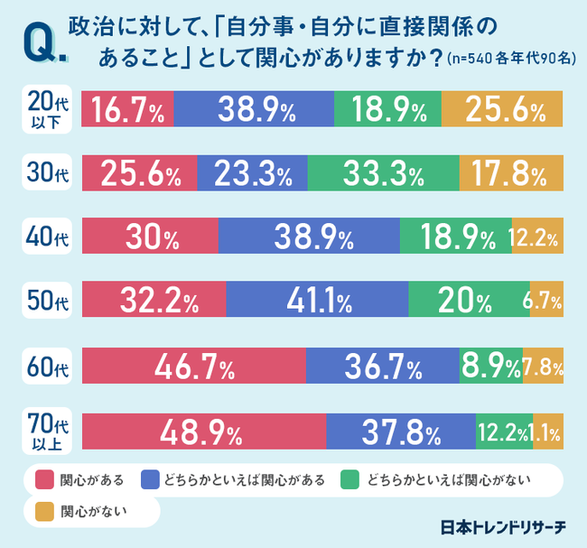 政治に関心がありますか？
