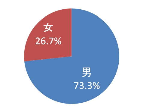 東広島市議会議員選挙2023 結果 男女比グラフ