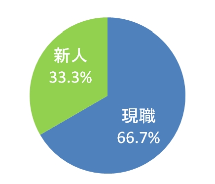 東広島市議会議員選挙2023 結果 新人・現職比グラフ