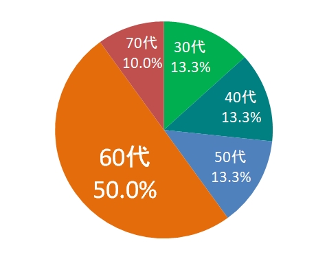 東広島市議会議員選挙2023 結果 年代別グラフ
