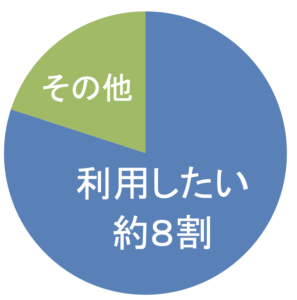 放課後児童クラブ(学童保育)長期休暇中(夏休み中)の昼食提供ニーズ調査 利用したい