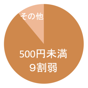 放課後児童クラブ(学童保育)長期休暇中(夏休み中)の昼食提供ニーズ調査 希望金額 1食単価
