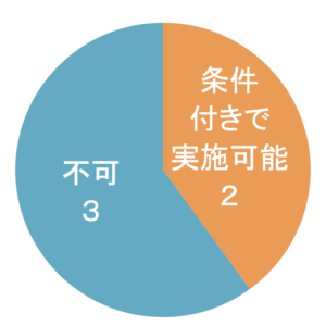 放課後児童クラブ(学童保育)長期休暇中(夏休み中)の昼食提供ニーズ調査 業者の条件 採算
