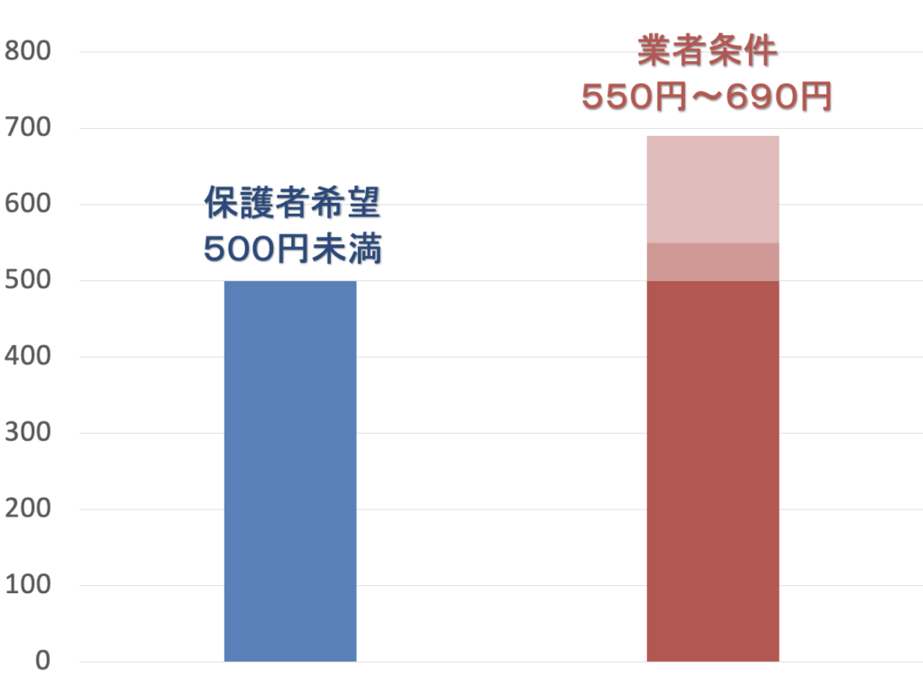 放課後児童クラブ(学童保育)長期休暇中(夏休み中)の昼食提供ニーズ調査 保護者希望の金額 業者の金額 乖離