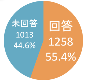 放課後児童クラブ(学童保育)長期休暇中(夏休み中)の昼食提供ニーズ調査 回答者